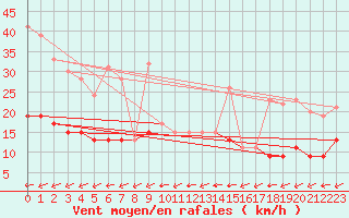 Courbe de la force du vent pour Belfort-Dorans (90)