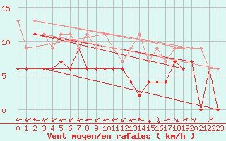 Courbe de la force du vent pour Bergerac (24)