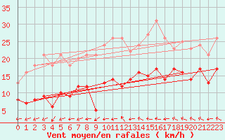 Courbe de la force du vent pour Leucate (11)