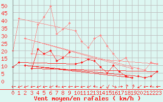 Courbe de la force du vent pour Montmlian (73)