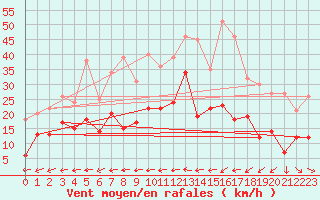 Courbe de la force du vent pour Toulon (83)