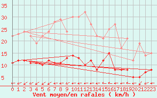 Courbe de la force du vent pour Angers-Beaucouz (49)