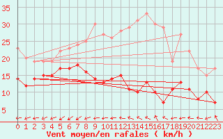 Courbe de la force du vent pour Berus