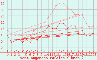 Courbe de la force du vent pour Chartres (28)