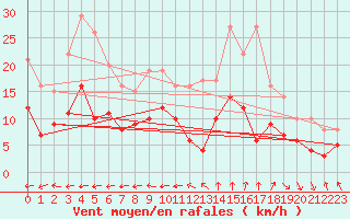Courbe de la force du vent pour Lanvoc (29)