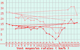 Courbe de la force du vent pour Langres (52) 