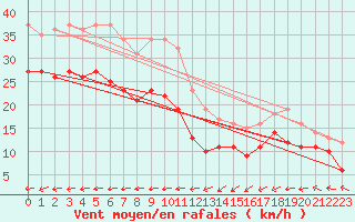 Courbe de la force du vent pour Cap de la Hague (50)