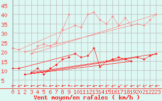 Courbe de la force du vent pour Hoherodskopf-Vogelsberg