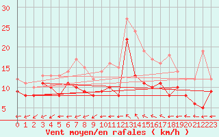 Courbe de la force du vent pour Luxeuil (70)