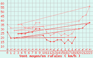 Courbe de la force du vent pour Ouessant (29)