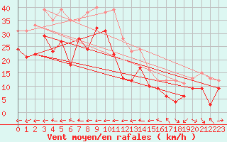 Courbe de la force du vent pour Eisenach