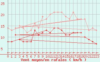 Courbe de la force du vent pour Waibstadt