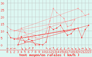 Courbe de la force du vent pour Perpignan (66)