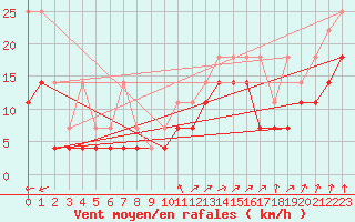 Courbe de la force du vent pour Koksijde (Be)