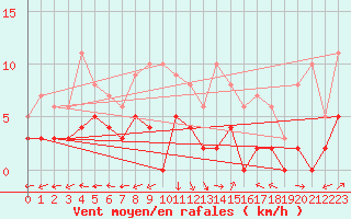 Courbe de la force du vent pour Eyragues (13)