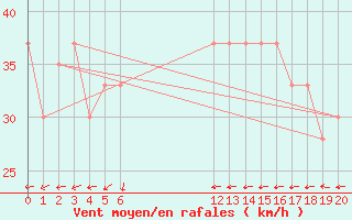 Courbe de la force du vent pour Roatan