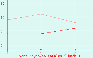 Courbe de la force du vent pour Boizenburg