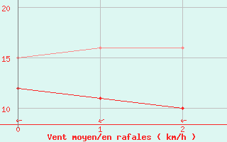 Courbe de la force du vent pour Brake