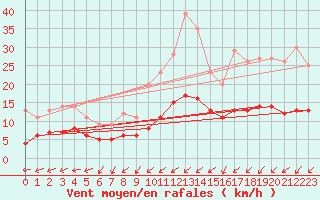 Courbe de la force du vent pour Thorigny (85)