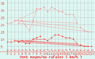 Courbe de la force du vent pour Valleroy (54)