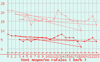 Courbe de la force du vent pour Besn (44)