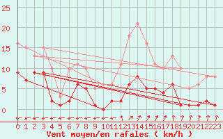 Courbe de la force du vent pour Aouste sur Sye (26)