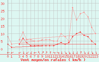 Courbe de la force du vent pour Izegem (Be)