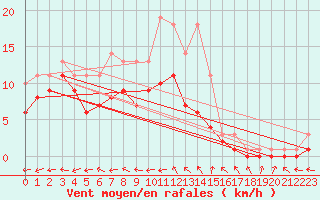 Courbe de la force du vent pour Bridel (Lu)