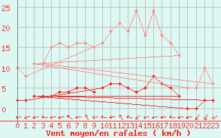 Courbe de la force du vent pour Bouligny (55)