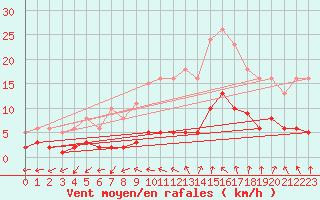 Courbe de la force du vent pour Renwez (08)