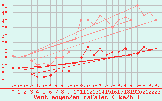 Courbe de la force du vent pour Herhet (Be)