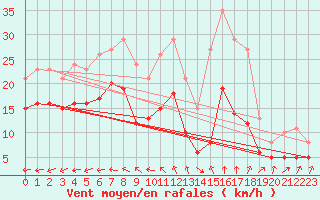 Courbe de la force du vent pour Monts-sur-Guesnes (86)