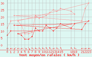 Courbe de la force du vent pour Tamarite de Litera
