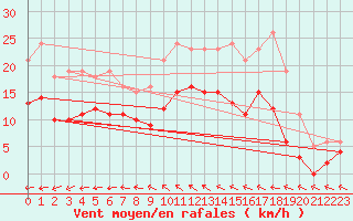 Courbe de la force du vent pour Saint-Georges-d
