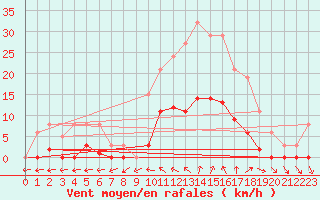 Courbe de la force du vent pour Vias (34)