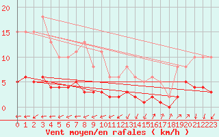 Courbe de la force du vent pour Ringendorf (67)