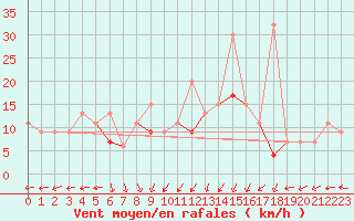 Courbe de la force du vent pour Canakkale