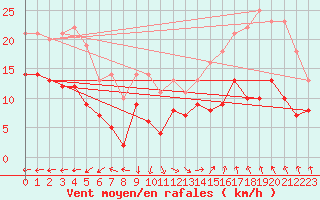 Courbe de la force du vent pour Angoulme - Brie Champniers (16)