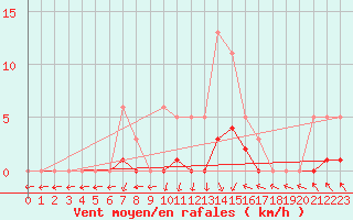 Courbe de la force du vent pour Petiville (76)