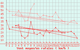Courbe de la force du vent pour Carcassonne (11)