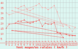 Courbe de la force du vent pour Dinard (35)