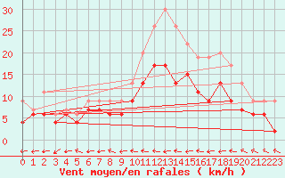 Courbe de la force du vent pour Agen (47)