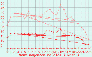 Courbe de la force du vent pour Angers-Beaucouz (49)