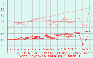 Courbe de la force du vent pour Vannes-Sn (56)