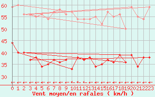 Courbe de la force du vent pour Dunkerque (59)