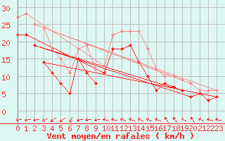 Courbe de la force du vent pour Nice (06)