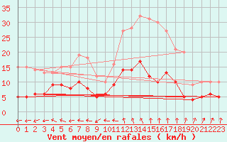 Courbe de la force du vent pour Langres (52) 