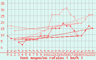 Courbe de la force du vent pour Dinard (35)