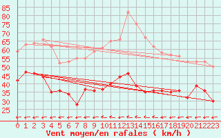 Courbe de la force du vent pour Cap Cpet (83)