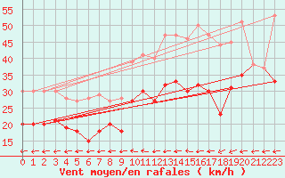 Courbe de la force du vent pour Calais / Marck (62)